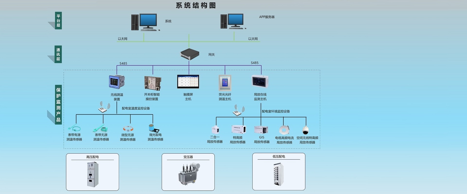 总体解决方案